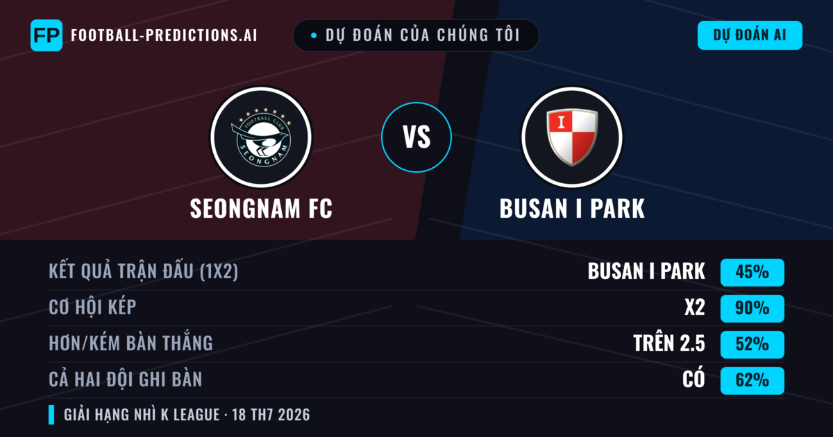 Dự đoán của chúng tôi: Seongnam FC vs Busan I Park — Hòa (45%); Hơn 2.5; Cả hai ghi bàn: Có
