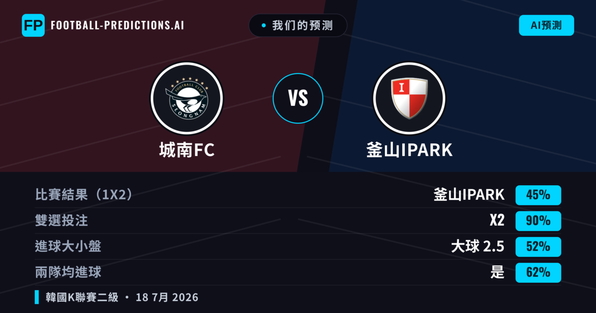 我们的预测: 城南FC 對 釜山IPark — 釜山IPark — 勝 (40%); 小球 2.5; 有進球