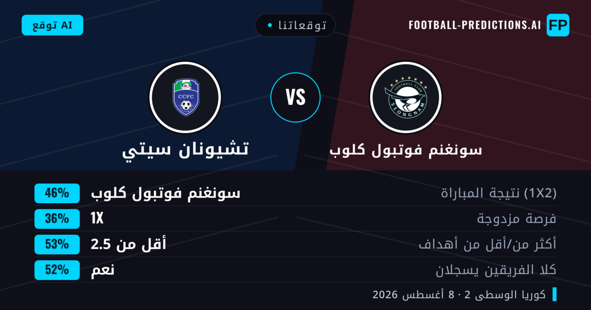 توقعاتنا: سونغنم فوتبول كلوب ضد تشيونان سيتي — سونغنم فوتبول كلوب — فوز (46%); أقل من 2.5; هدفين أو أكثر