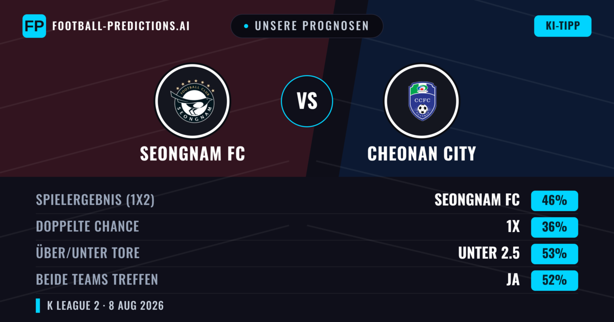 Unsere Prognosen: Seongnam FC vs Cheonan City — Seongnam FC — Sieg (46%); Unter 2.5; Beide treffen: Ja