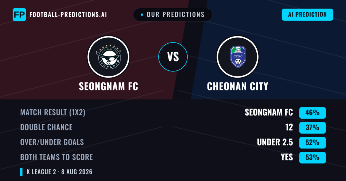Our Predictions: Seongnam FC vs Cheonan City — Seongnam FC — Win (46%); under 2.5; Both teams to score: Yes