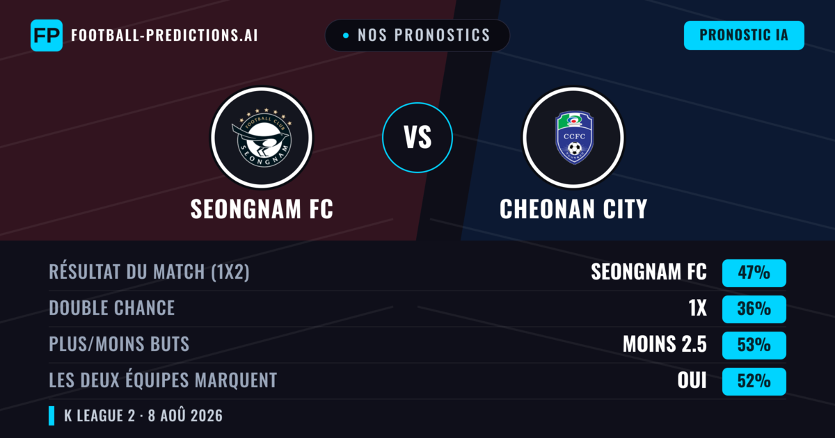 Nos pronostics: Seongnam FC vs Cheonan City — Seongnam FC — Victoire (46%); Moins 2.5; Les deux marquent : Oui
