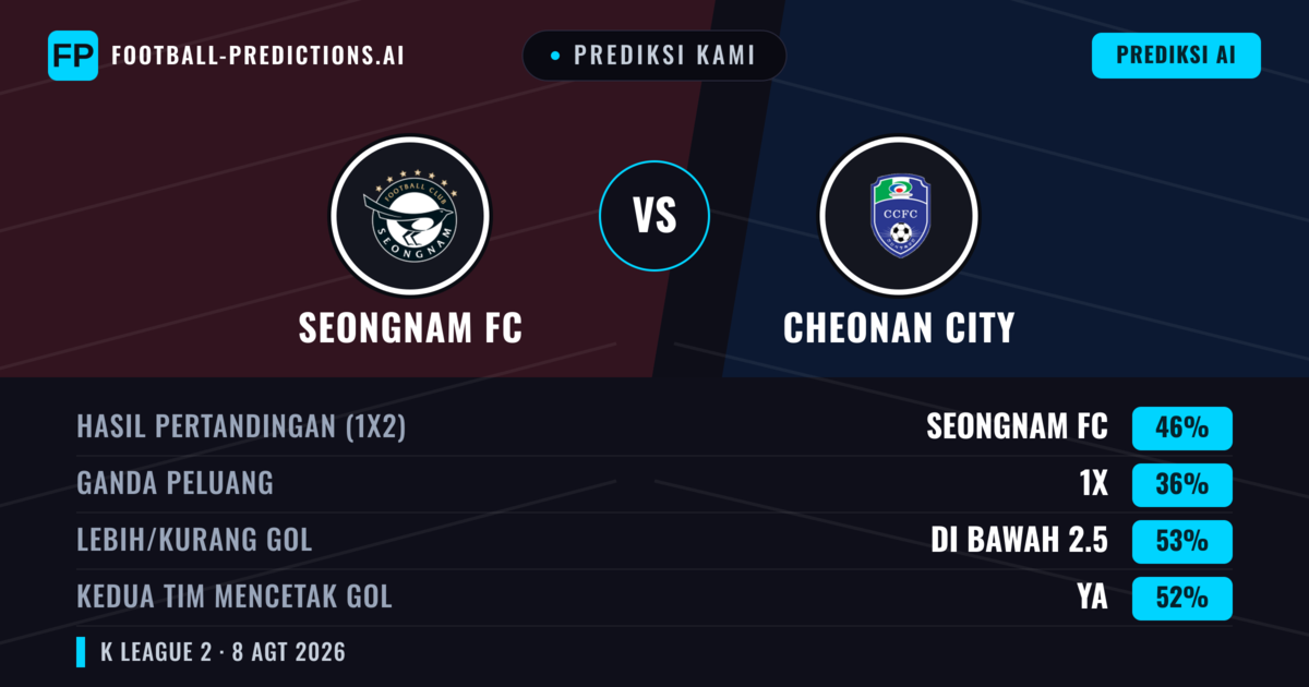 Prediksi kami: Seongnam FC vs Cheonan City — Seongnam FC — Menang (46%); Kurang 2.5; Kedua tim mencetak gol: Ya