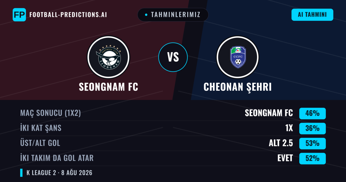 Tahminlerimiz: Seongnam FC vs Cheonan Şehri — Seongnam FC — Kazanmak (46%); Alt 2.5; İki taraf da gol atar: Evet