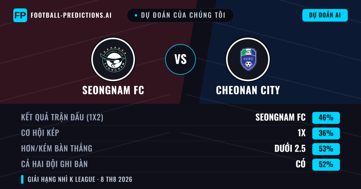 Dự đoán của chúng tôi: Seongnam FC vs Cheonan City — Seongnam FC — Thắng (46%); Ít hơn 2.5; Cả hai ghi bàn: Có