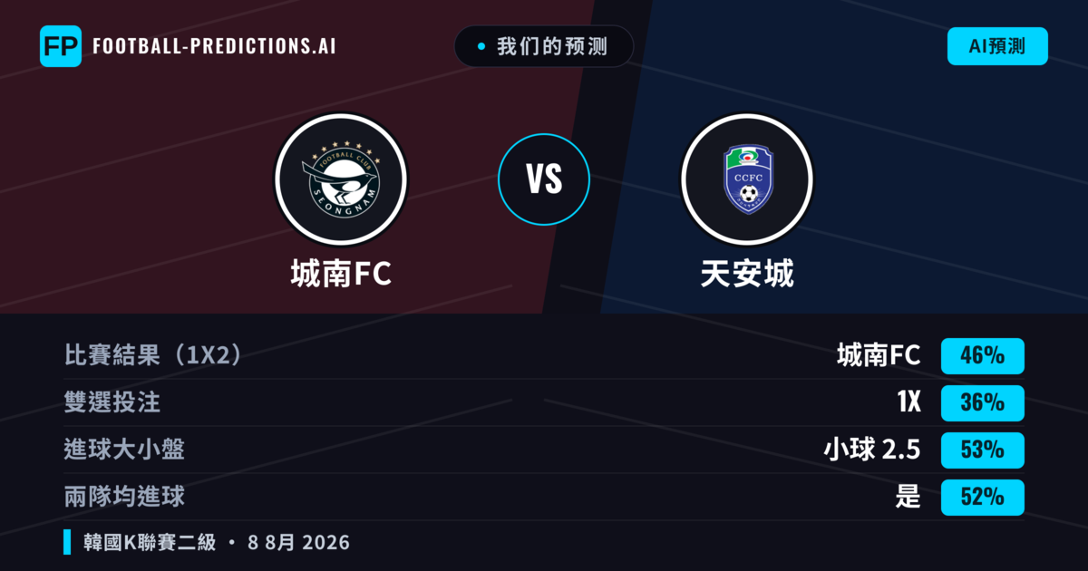 我们的预测: 城南FC 對 天安城 — 城南FC — 勝 (46%); 小球 2.5; 有進球