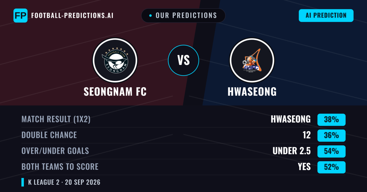 Our Predictions: Seongnam FC vs Hwaseong — Hwaseong — Win (38%); under 2.5; Both teams to score: Yes