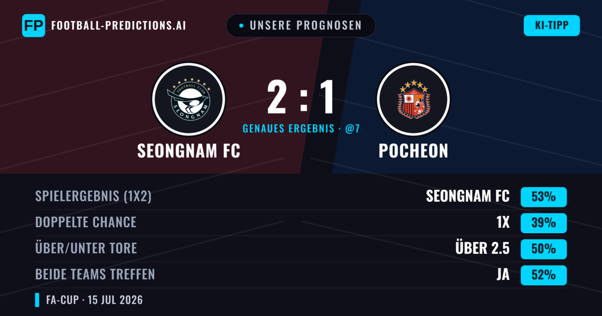 Unsere Prognosen: Seongnam FC vs Pocheon — Seongnam FC — Sieg (53%); Über 2.5; Beide treffen: Ja