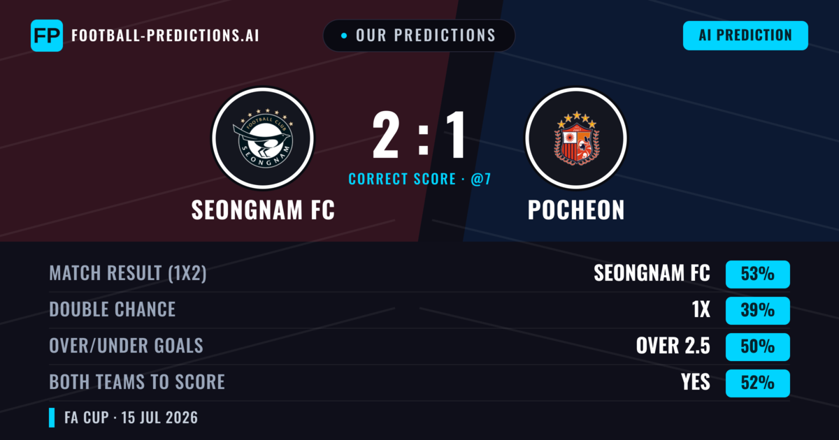 Our Predictions: Seongnam FC vs Pocheon — Seongnam FC — Win (52%); over 2.5; Both teams to score: Yes