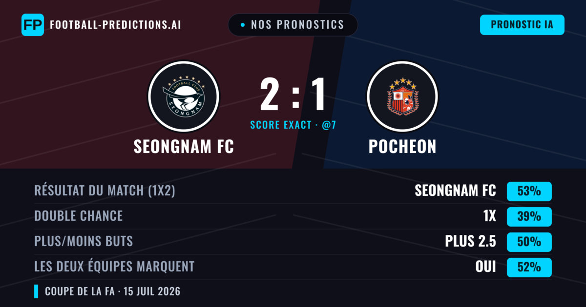 Nos pronostics: Seongnam FC vs Pocheon — Seongnam FC — Victoire (53%); Plus 2.5; Les deux marquent : Oui