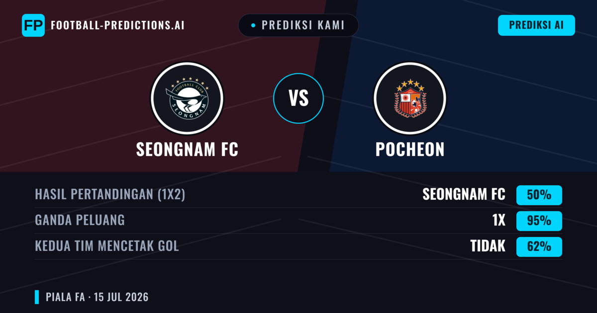Prediksi kami: Seongnam FC vs Pocheon — Seongnam FC — Menang (53%); Lebih 2.5; Kedua tim mencetak gol: Ya