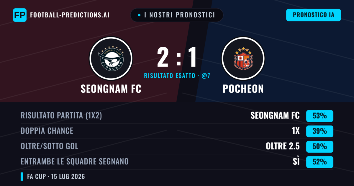 I nostri pronostici: Seongnam FC vs Pocheon — Seongnam FC — Vince (53%); Oltre 2.5; Entrambe segnano: Sì