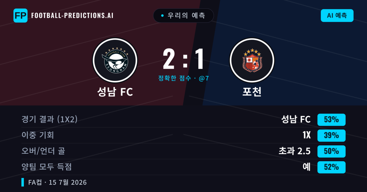 우리의 예측: 성남 FC vs 포천 — 성남 FC — 승리 (53%); 초과 2.5; 양팀 모두 득점: 예