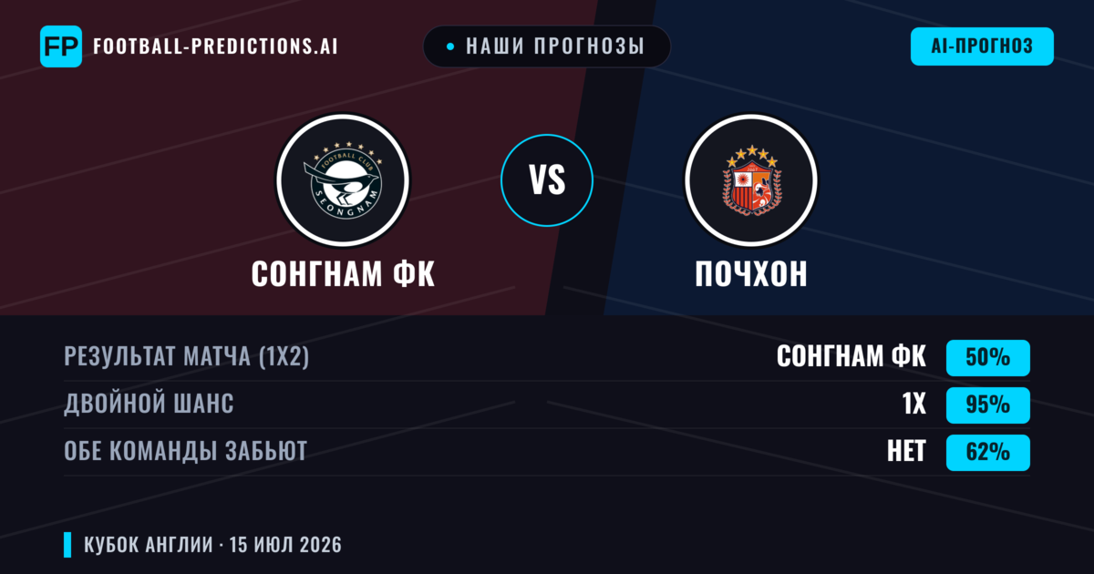 Наши прогнозы: Сонгнам ФК против Почхон — Ничья (50%); Обе забьют Нет