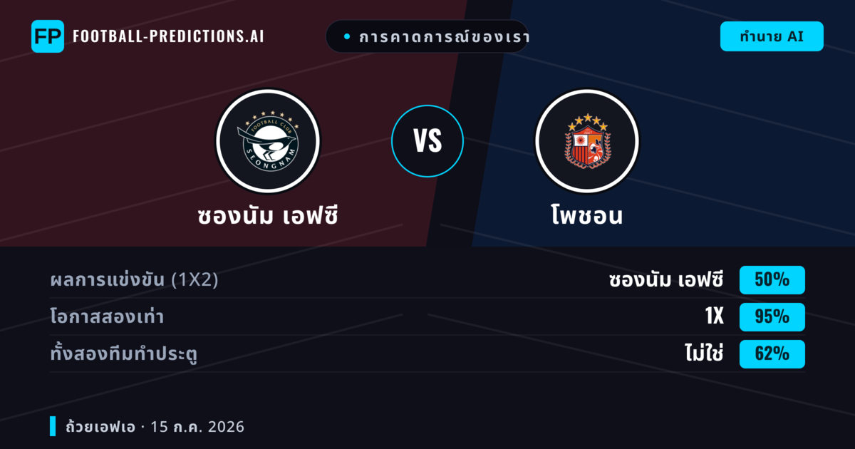 การคาดการณ์ของเรา: ซองนัม เอฟซี vs โพชอน — เสมอ (50%); ทั้งสองทีมทำประตู: ไม่ใช่