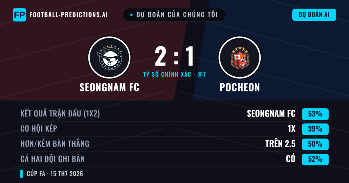 Dự đoán của chúng tôi: Seongnam FC vs Pocheon — Seongnam FC — Thắng (53%); Hơn 2.5; Cả hai ghi bàn: Có