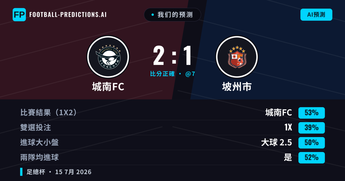 我们的预测: 城南FC 對 坡州市 — 城南FC — 勝 (53%); 大球 2.5; 有進球