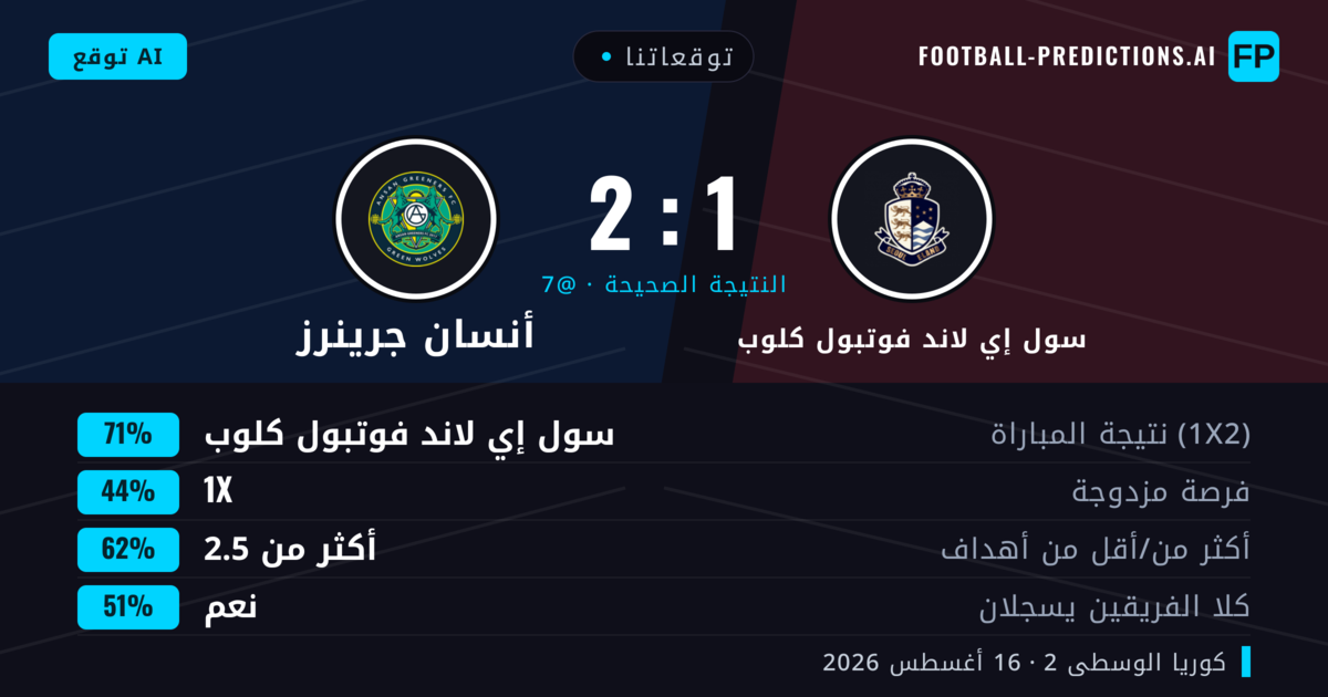 توقعاتنا: سول إي لاند فوتبول كلوب ضد أنسان جرينرز — سول إي لاند فوتبول كلوب — فوز (71%); أكثر من 2.5; هدفين أو أكثر