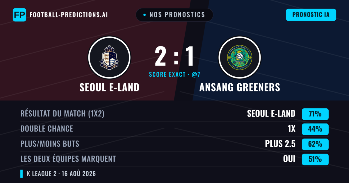 Nos pronostics: Seoul E-Land vs Ansang Greeners — Seoul E-Land — Victoire (71%); Plus 2.5; Les deux marquent : Oui