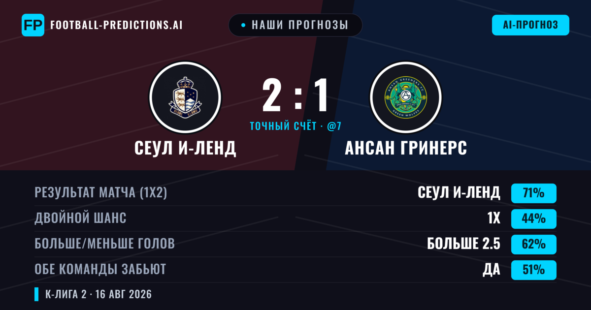 Наши прогнозы: Сеул И-Ленд против Ансан Гринерс — Сеул И-Ленд — Победа (71%); Больше 2.5; Обе забьют Да