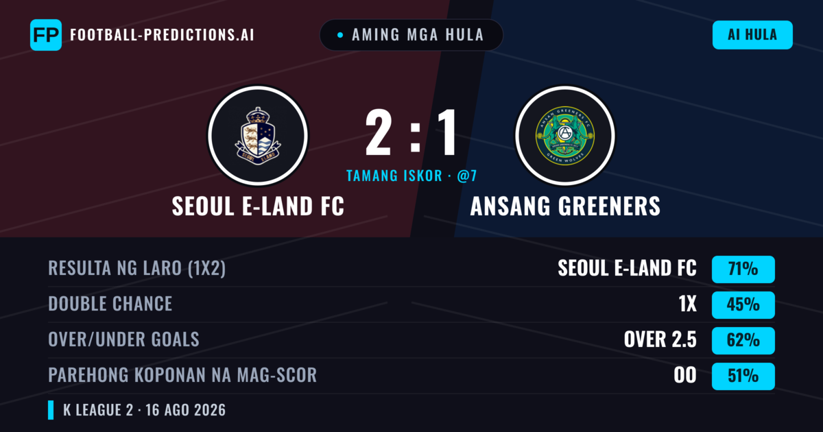 Aming mga hula: Seoul E-Land FC vs Ansang Greeners — Seoul E-Land FC — Manalo (71%); Over 2.5; Parehong magbubuo: Oo