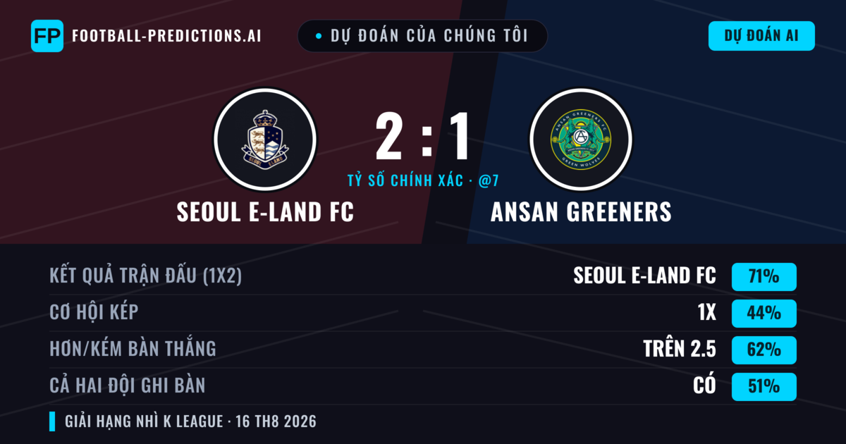 Dự đoán của chúng tôi: Seoul E-Land FC vs Ansan Greeners — Seoul E-Land FC — Thắng (71%); Hơn 2.5; Cả hai ghi bàn: Có