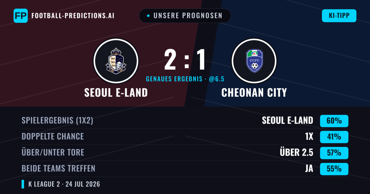 Unsere Prognosen: Seoul E-Land vs Cheonan City — Seoul E-Land — Sieg (61%); Über 2.5; Beide treffen: Ja