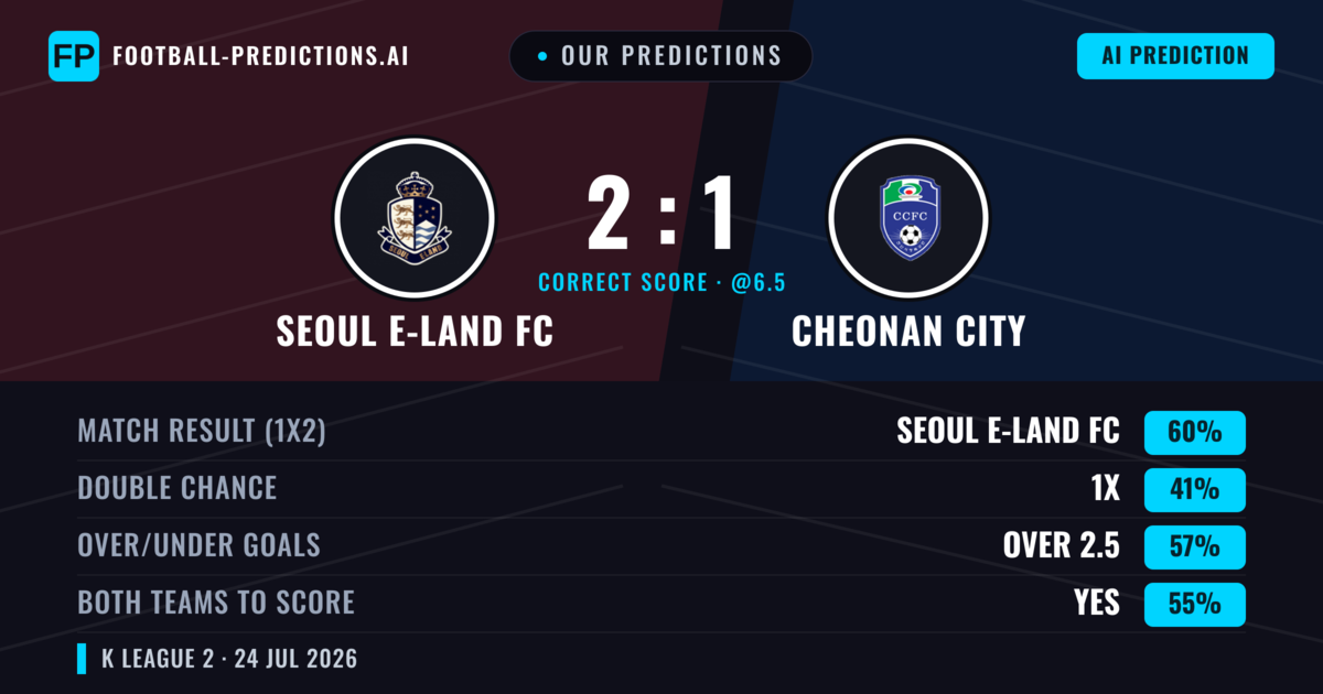 Our Predictions: Seoul E-Land FC vs Cheonan City — Seoul E-Land FC — Win (61%); over 2.5; Both teams to score: Yes
