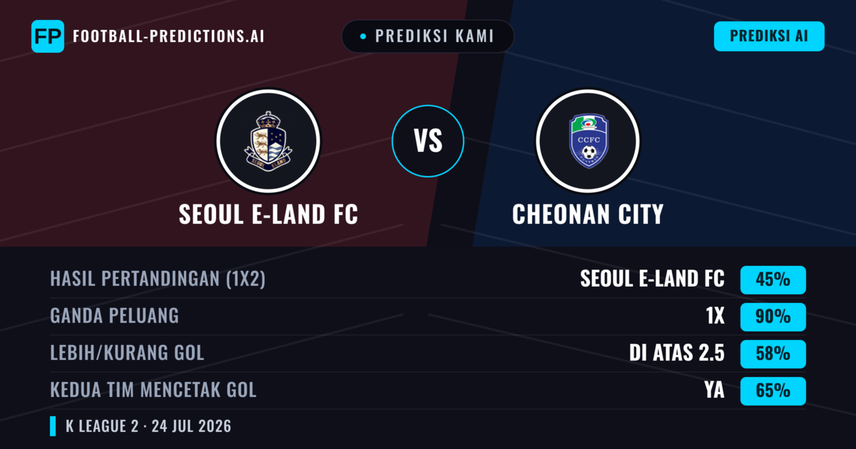 Prediksi kami: Seoul E-Land vs Cheonan City — Seoul E-Land — Menang (60%); Lebih 2.5; Kedua tim mencetak gol: Ya