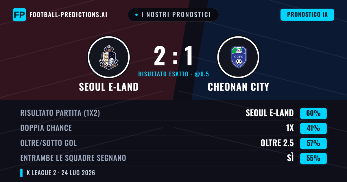 I nostri pronostici: Seoul E-Land vs Cheonan City — Seoul E-Land — Vince (60%); Oltre 2.5; Entrambe segnano: Sì