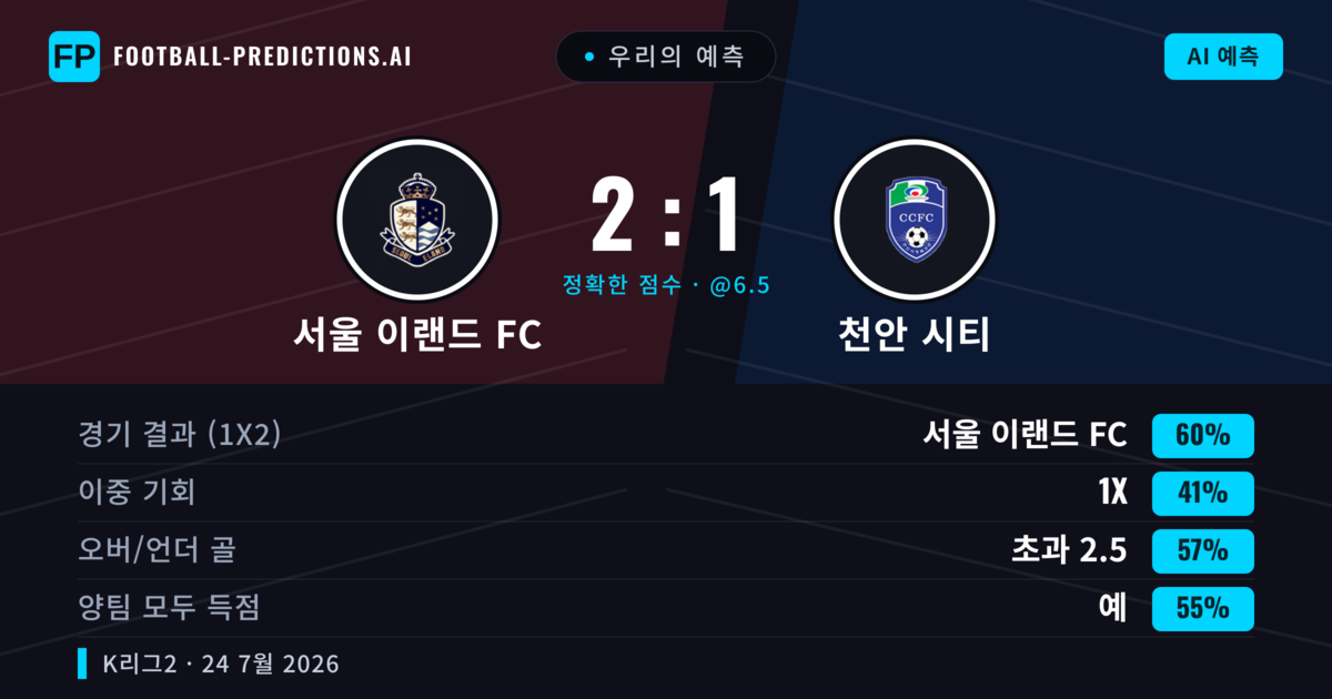 우리의 예측: 서울 이랜드 FC vs 천안 시티 — 서울 이랜드 FC — 승리 (61%); 초과 2.5; 양팀 모두 득점: 예