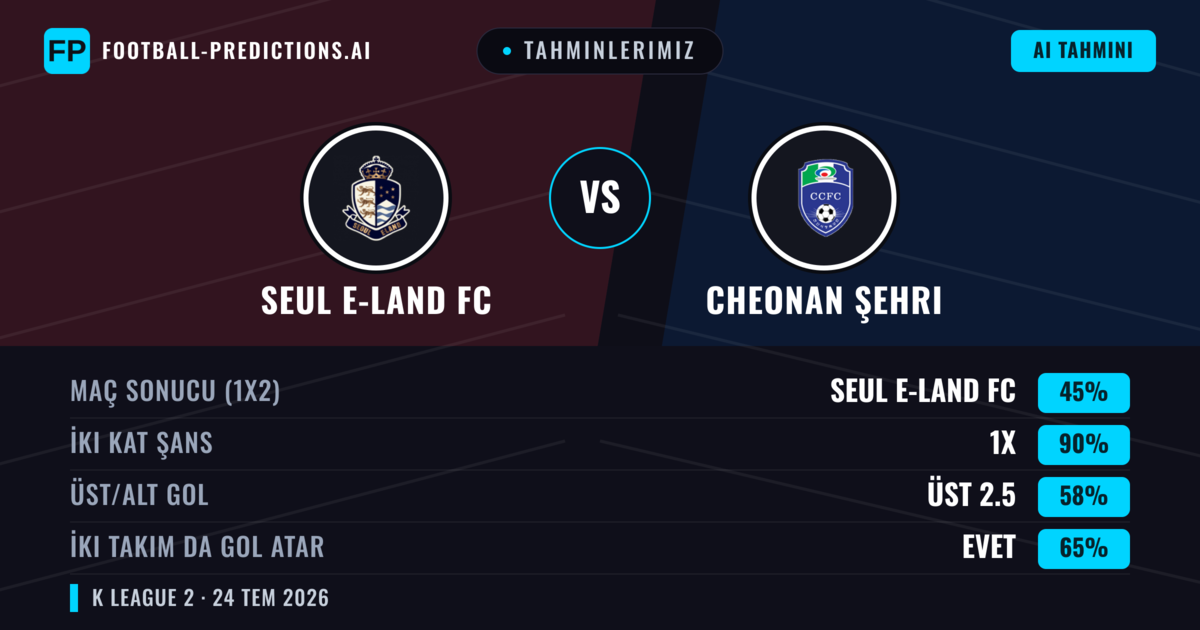 Tahminlerimiz: Seul E-Land FC vs Cheonan Şehri — Seul E-Land FC — Kazanmak (60%); Üst 2.5; İki taraf da gol atar: Evet