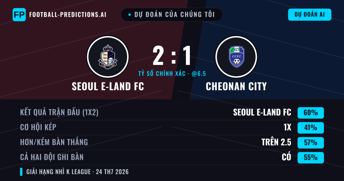 Dự đoán của chúng tôi: Seoul E-Land FC vs Cheonan City — Seoul E-Land FC — Thắng (61%); Hơn 2.5; Cả hai ghi bàn: Có