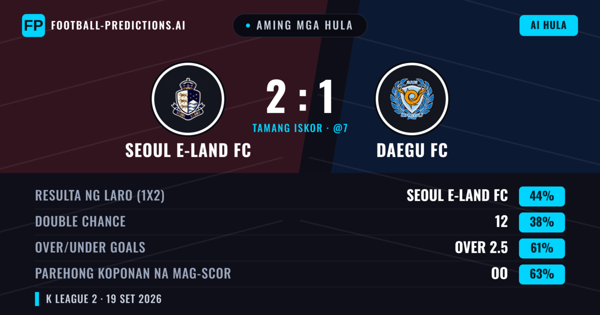 Aming mga hula: Seoul E-Land FC vs Daegu FC — Seoul E-Land FC — Manalo (44%); Over 2.5; Parehong magbubuo: Oo