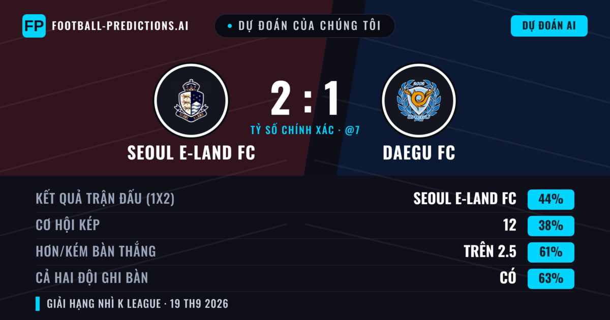 Dự đoán của chúng tôi: Seoul E-Land FC vs Daegu FC — Seoul E-Land FC — Thắng (44%); Hơn 2.5; Cả hai ghi bàn: Có