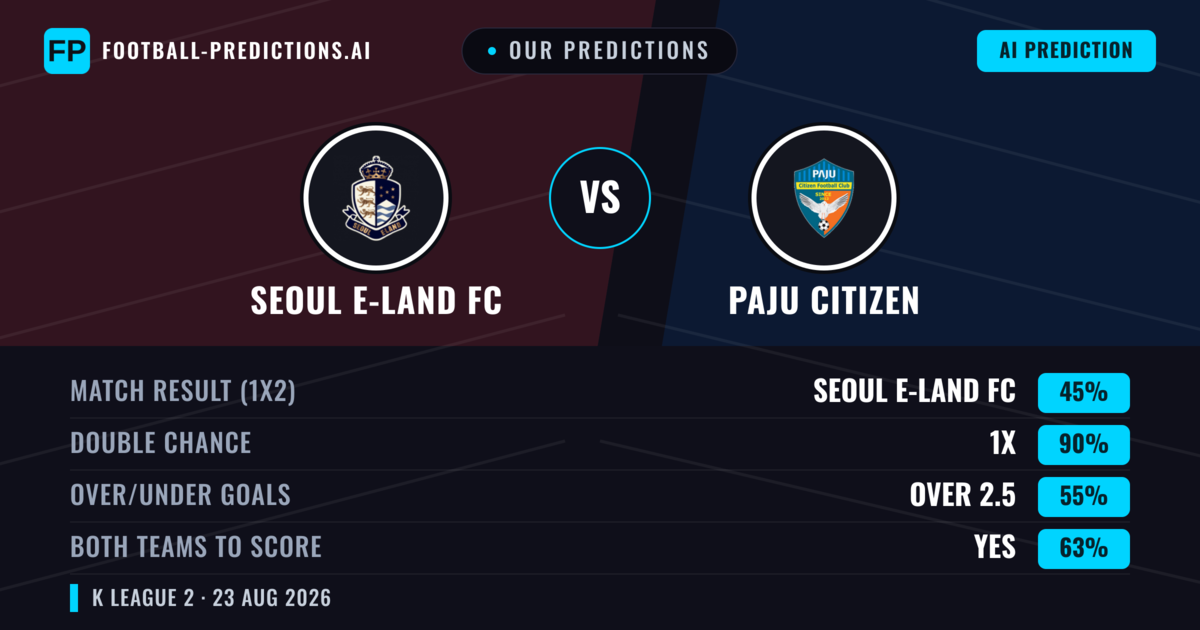 Our Predictions: Seoul E-Land FC vs Paju Citizen — Seoul E-Land FC — Win (62%); over 2.5; Both teams to score: Yes
