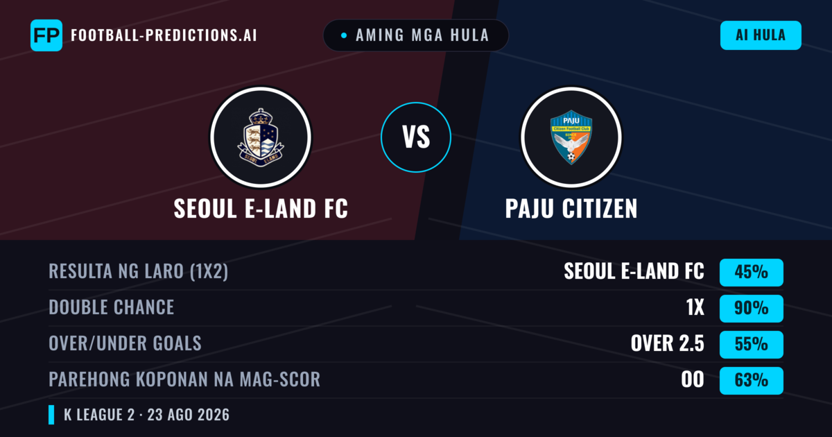 Aming mga hula: Seoul E-Land FC vs Paju Citizen — Seoul E-Land FC — Manalo (62%); Over 2.5; Parehong magbubuo: Oo