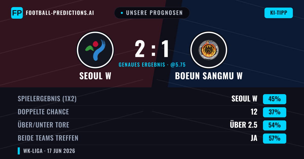 Unsere Prognosen: Seoul W vs Boeun Sangmu W — Seoul W — Sieg (45%); Über 2.5; Beide treffen: Ja