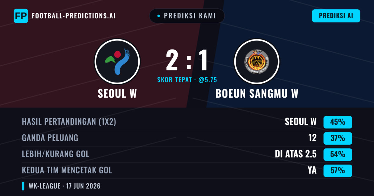 Prediksi kami: Seoul W vs Boeun Sangmu W — Seoul W — Menang (45%); Lebih 2.5; Kedua tim mencetak gol: Ya