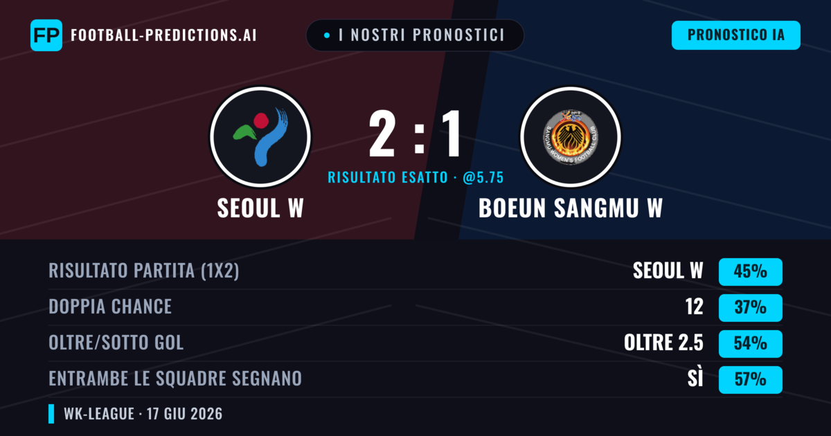 I nostri pronostici: Seoul W vs Boeun Sangmu W — Seoul W — Vince (45%); Oltre 2.5; Entrambe segnano: Sì