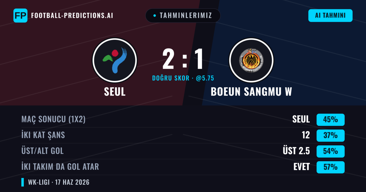 Tahminlerimiz: Seul vs Boeun Sangmu W — Seul — Kazanmak (45%); Üst 2.5; İki taraf da gol atar: Evet