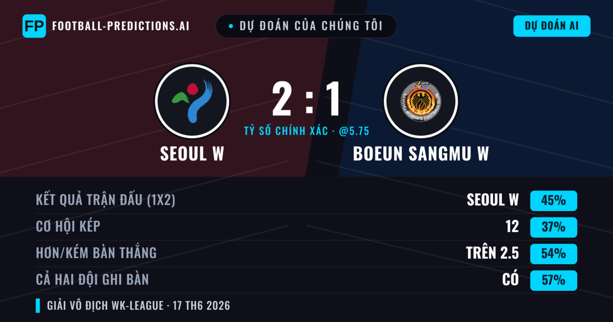 Dự đoán của chúng tôi: Seoul W vs Boeun Sangmu W — Seoul W — Thắng (45%); Hơn 2.5; Cả hai ghi bàn: Có