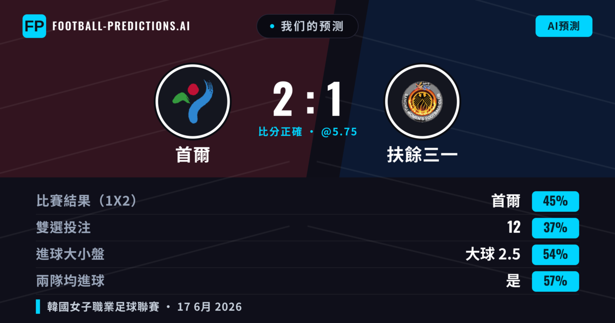 我们的预测: 首爾 對 扶餘三一 — 首爾 — 勝 (45%); 大球 2.5; 有進球