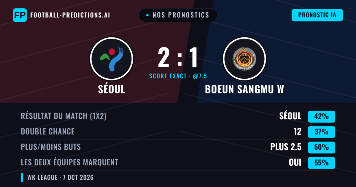 Nos pronostics: Séoul vs Boeun Sangmu W — Séoul — Victoire (42%); Plus 2.5; Les deux marquent : Oui