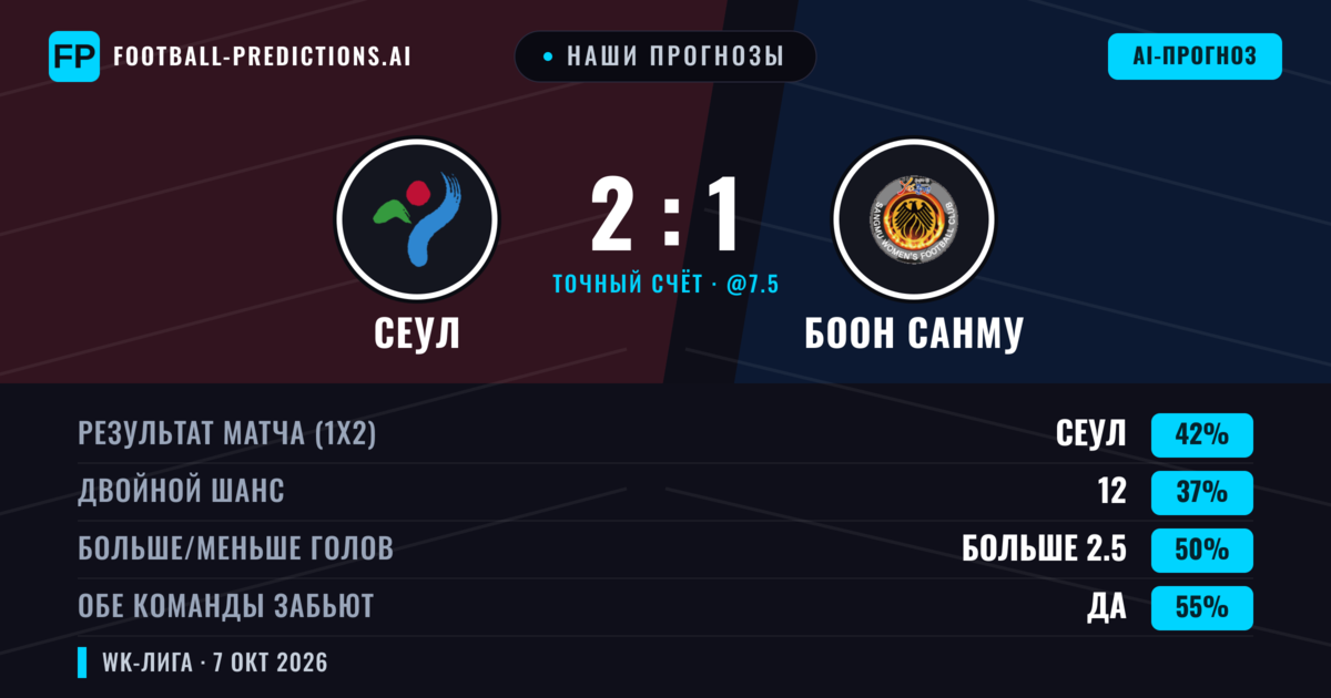 Наши прогнозы: Сеул против Боон Санму — Сеул — Победа (41%); Больше 2.5; Обе забьют Да