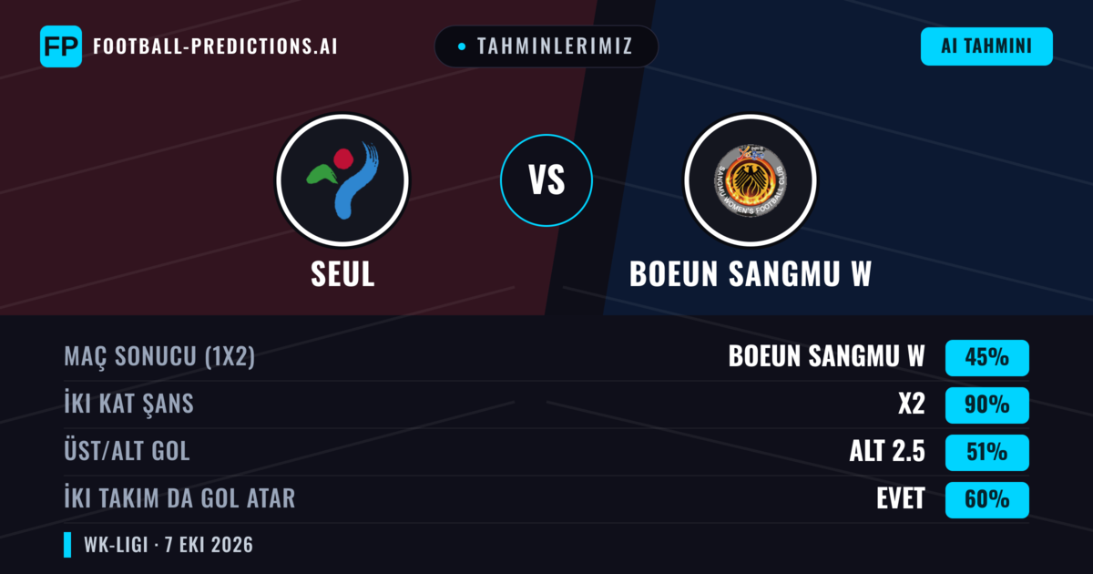 Tahminlerimiz: Seul vs Boeun Sangmu W — Beraberlik (45%); Alt 2.5; İki taraf da gol atar: Evet
