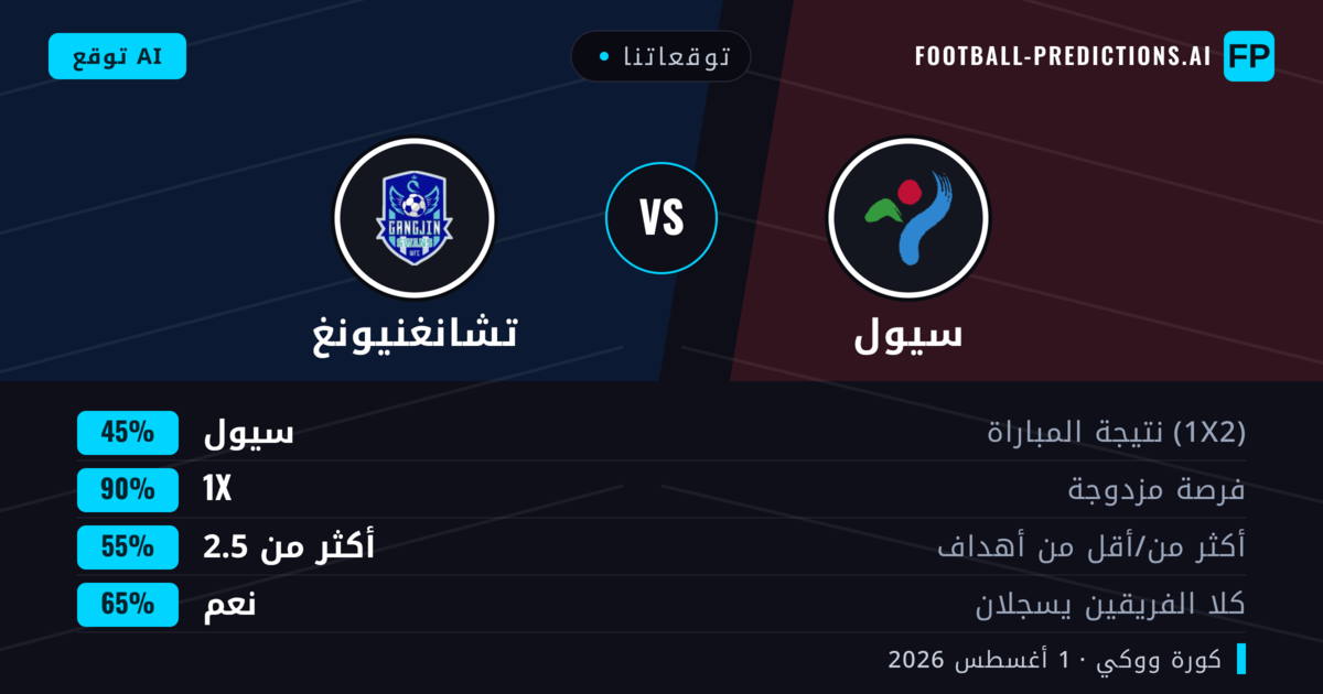 توقعاتنا: سيول ضد تشانغنيونغ — تعادل (45%); أكثر من 2.5; هدفين أو أكثر