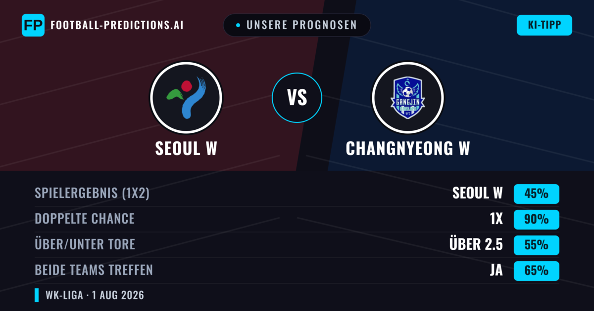 Unsere Prognosen: Seoul W vs Changnyeong W — Unentschieden (45%); Über 2.5; Beide treffen: Ja