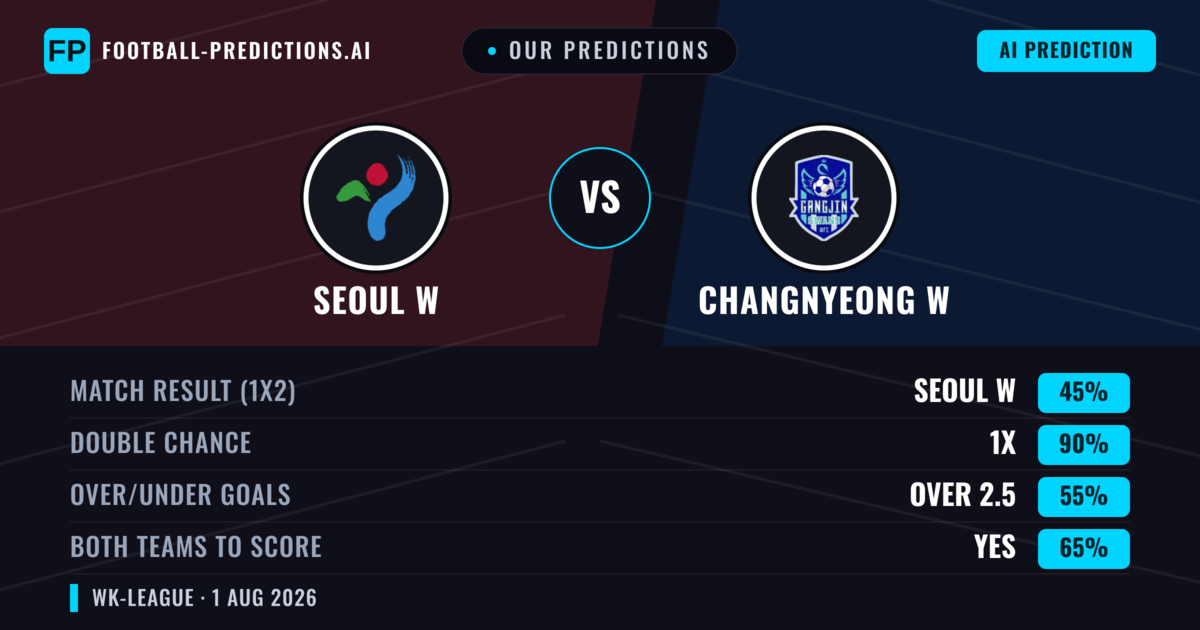 Our Predictions: Seoul W vs Changnyeong W — Draw (45%); over 2.5; Both teams to score: Yes