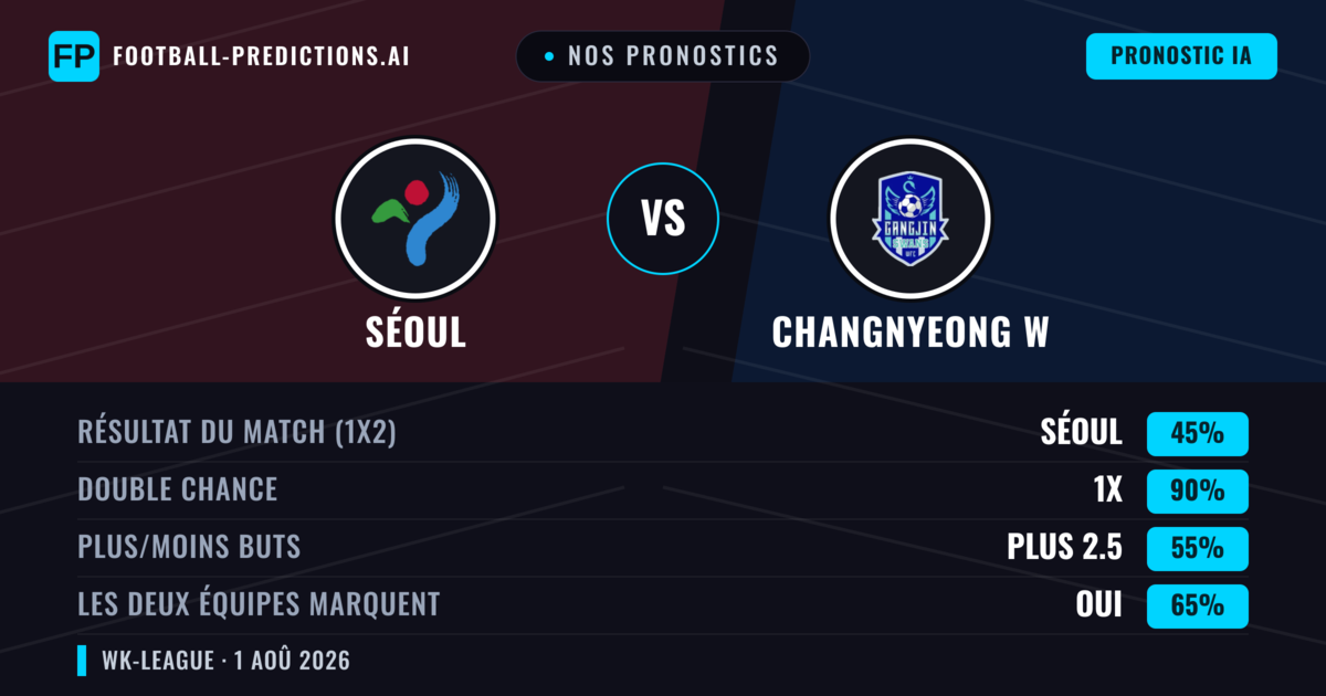 Nos pronostics: Séoul vs Changnyeong W — Nul (45%); Plus 2.5; Les deux marquent : Oui